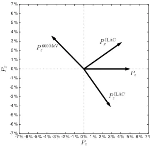 Figure 3: Overview of the polarization components that can be de- de-termined with the individual polarimeters