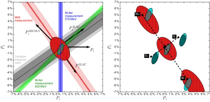 Figure 7: Left: Reconstructed horizontal beam polarization components for the optimized Wien filter and solenoid settings