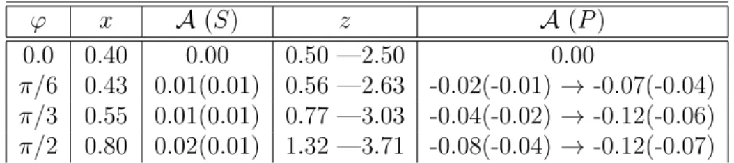 Table 2: The T-odd asymmetry (39): same conditions and notations as for Table 1. ϕ x A (S) z A (P ) 0.0 0.40 0.00 0.50 —2.50 0.00 π/6 0.43 0.01(0.01) 0.56 —2.63 -0.02(-0.01) → -0.07(-0.04) π/3 0.55 0.01(0.01) 0.77 —3.03 -0.04(-0.02) → -0.12(-0.06) π/2 0.80