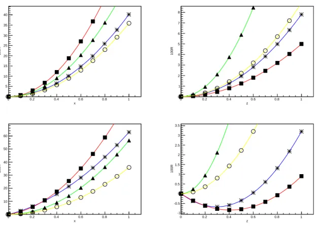 Figure 1: The ratio (32) as a function of x(z), both for the τ (stars for IW, squares for SR) and for the light leptons (triangles for IW, circles for SR)