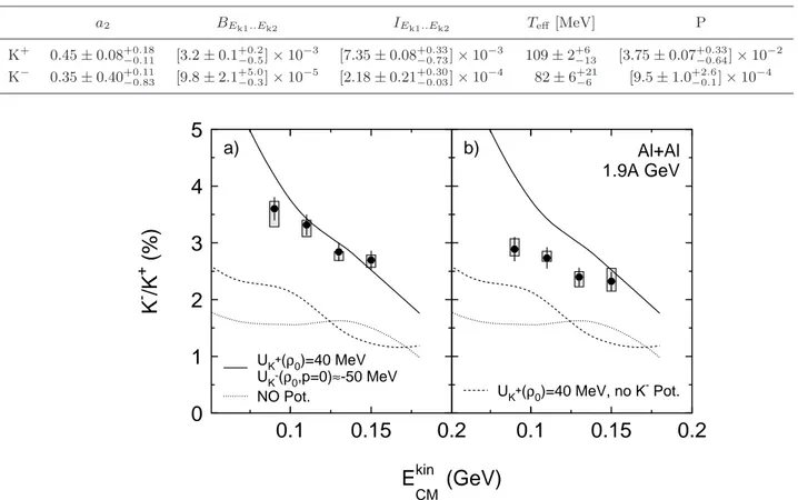 Table 2. Parameters of the K + and K − phase space distributions obtained by fitting the E CM kin and ϑ CM projections of eq