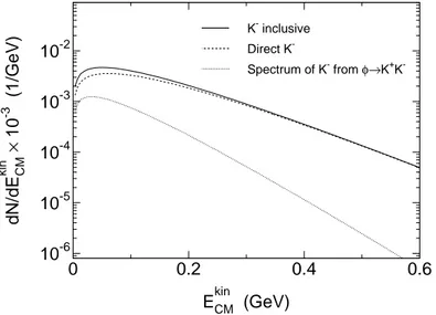 Fig. 11. Kinetic energy distributions of K − mesons obtained by the inclusive fit to the experimental data (solid line), K − from φ meson decays (dotted line), and ”direct” K − mesons generated from the thermal source (dashed line)