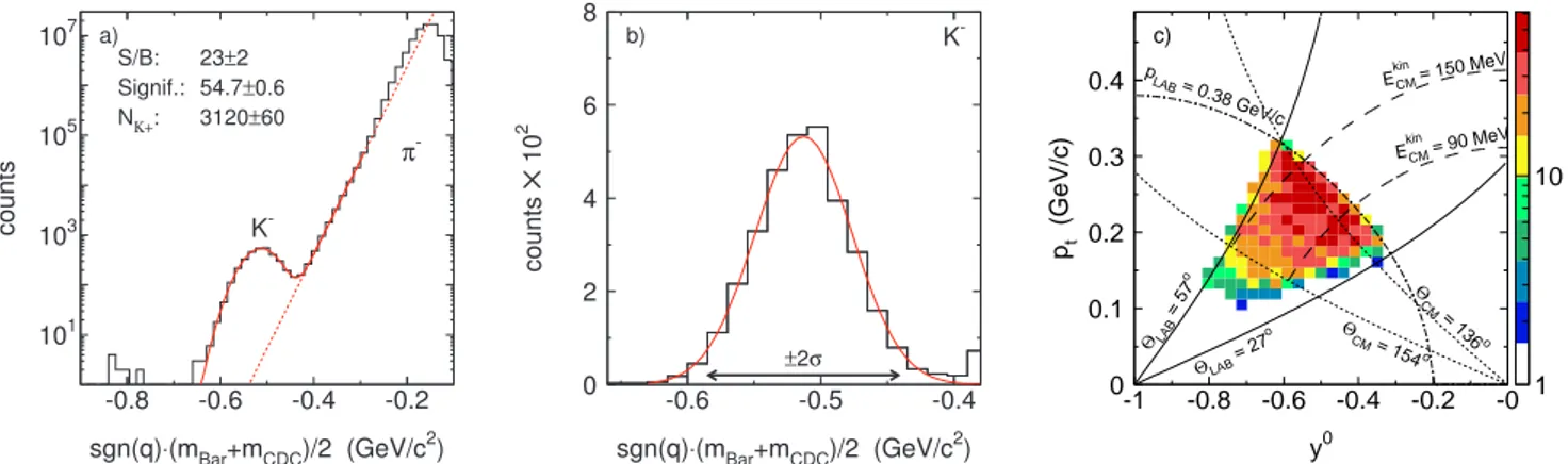 Fig. 2. a) Experimental mass distribution of negatively charged particles with momentum p &lt; 0.38 GeV/c