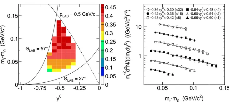 Fig. 5. Left: efficiency of the K + meson identification for the different bins of m t − m 0 and y 0 used for the transverse mass spectra analysis (see sec