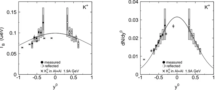 Fig. 6. Left: inverse slope parameters (T B ) of the transverse mass spectra of K + mesons as a function of the normalised rapidity