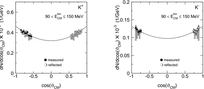 Fig. 7. Angular distribution of positive (left) and negative (right) kaons plotted as a function of cos(ϑ CM ) for the particles with center-of-mass kinetic energy of E kin CM ∈ [90, 150] MeV