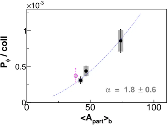 FIG. 4: (Color online) φ meson yield per event at the beam energy of 1.9A GeV as a function of number of participant  nu-cleons averaged over the impact parameters