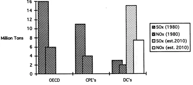Figure 2.1:  Distribution of SOx  and NOx  Emissions  Based  on  Electricity Consumption in Three Major Economic  Blocs  (Winje,  1991  and OECD,  1989)