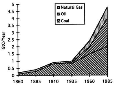 Figure  5  shows  the gigantic increase  in  fossil-fuel consumption since the industrial revolution,  with the inlay giving  the current distribution  among production  sources