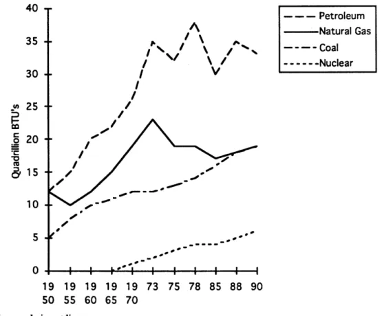 Figure  8 highlights  the importance  of the  oil  shocks  in pressuring the United  States to reduce its energy  consumption:  important fluctuations  in the petroleum  curve  match with the timing of reductions  in energy consumption  on the  previous gr