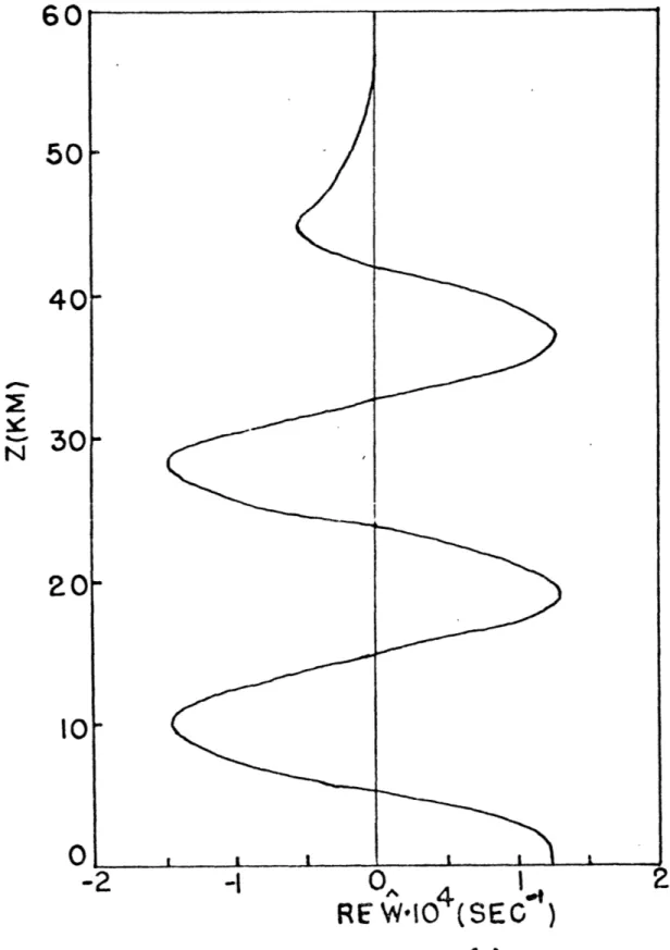 Figure  2.2:  The  vertical  profile  of  I  after  three hours.