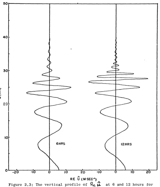 Figure  2.3:  The  vertical  profile  of  9  at  6 and  12  hours  for wave  motions  propagating through  a mean wind  field which  increases