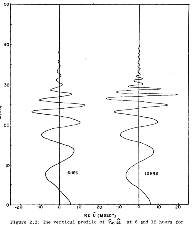 Figure  2.3:  The  vertical  profile  of  9  at  6 and  12  hours  for wave  motions  propagating through  a mean wind  field which  increases