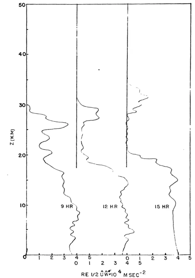 Figure  2.5b:  The  vertical  distribution  of  the  termL  k.A, which  is  proportional to  the  momentum flux  of  the  waves,  at 9,  12  and  18  hours  for  the  case  of  a time  dependent  mean wind.