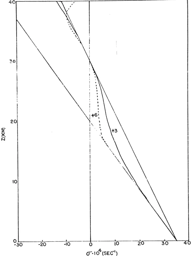 Figure  2.6:  Time  dependent  behaviour  of  the  local  value  of  a for  the case  of  the  mean wind  changing with  tim±e