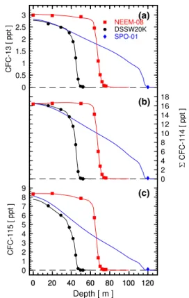 Figure 2. Depth profiles for the three chlorofluorocarbons CFC-13 (a), 6CFC-114 (b), and CFC-115 (c) in polar firn
