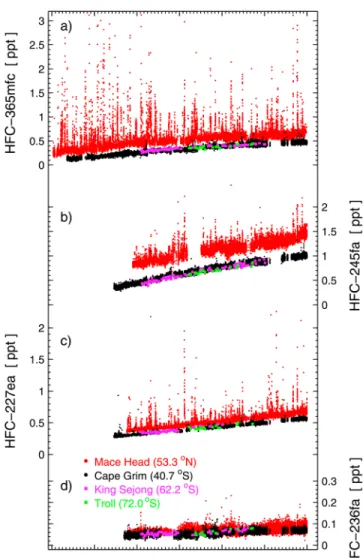 Figure 3. Atmospheric records of the hydrofluorocarbons (HFCs) (a) HFC‐365mfc, (b) HFC‐245fa, (c) HFC‐227ea, and (d) HFC‐236fa from Antarctica, Cape Grim, and Mace Head