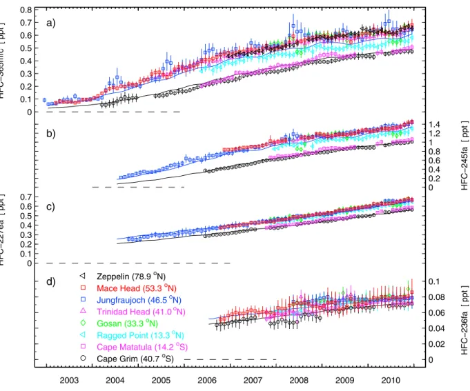 Figure 2. Atmospheric records of the hydrofluorocarbons (HFCs) (a) HFC‐365mfc, (b) HFC‐245fa, (c) HFC‐227ea, and (d) HFC‐236fa from in situ measurements