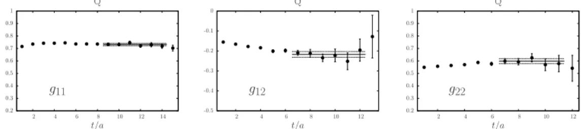 FIG. 10: Plateaus for the summation over r of the axial densities computed in section III E for our quenched lattice ensemble Q2: g 11 , g 12 and g 22 