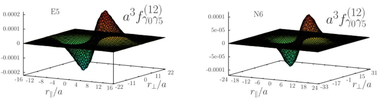 FIG. 12: Imaginary part of the time component f γ (12) 0 γ 5 (r) of the axial density distribution for the lattice ensembles E5 and N6