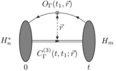 FIG. 1: Three-point correlation function computed to extract the density distribution f Γ (~ r).