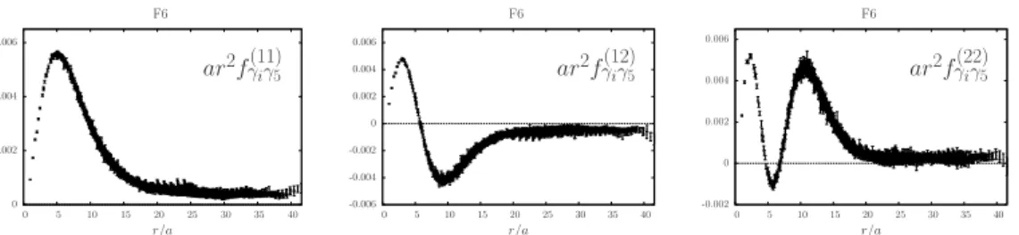 FIG. 3: Spatial component of the radial distributions of the axial density ar 2 f γ (11) i γ 5 (r/a), ar 2 f γ (12) i γ 5 (r/a) and ar 2 f γ (22) i γ 5 (r/a) for the lattice ensemble F6.