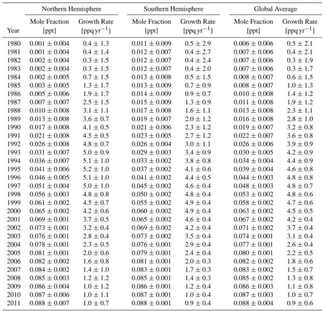 Table 7. Northern and Southern Hemisphere and Global Average Annual Mean Mole Fractions and Growth Rates and Associated Uncer- Uncer-tainties 1980–2011 for C 8 F 18 