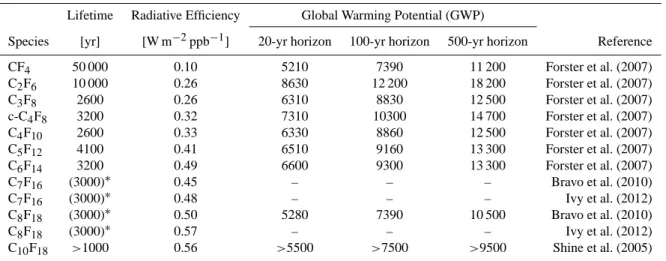 Table 1. Lifetimes, Radiative Efficiencies and Global Warming Potentials of Perfluorocarbons.