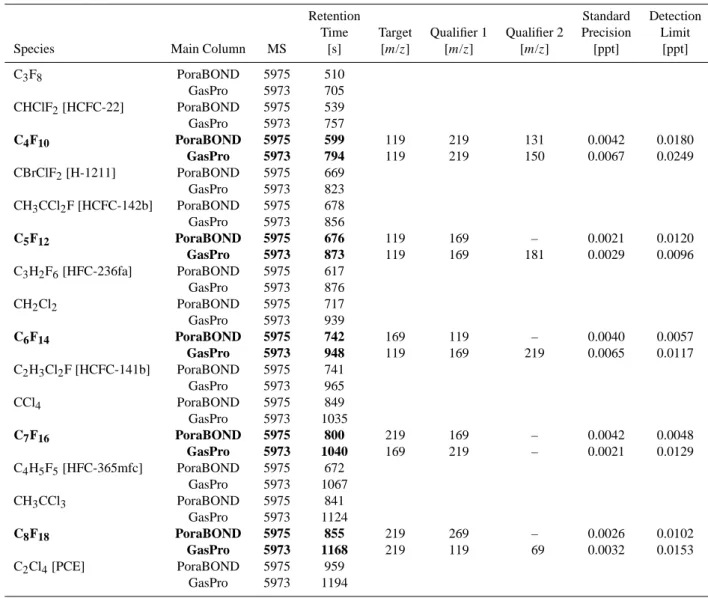 Table 2. Retention Times, Target and Qualifier Mass-to-Charge Ratios, Standard Precisions and Detection Limits for C 4 F 10 , C 5 F 12 , C 6 F 14 , C 7 F 16 and C 8 F 18 