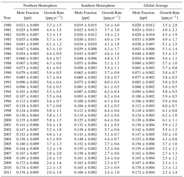 Table 3. Northern and Southern Hemisphere and Global Average Annual Mean Mole Fractions and Growth Rates and Associated Uncer- Uncer-tainties 1980-2011 for C 4 F 10 