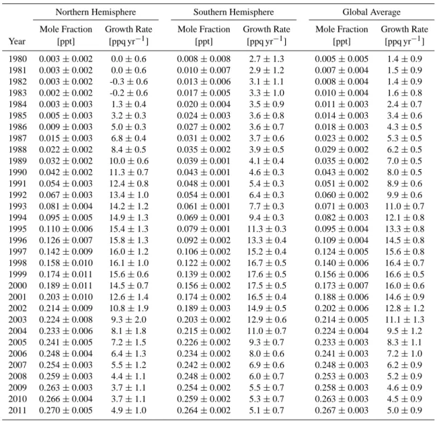 Table 5. Northern and Southern Hemisphere and Global Average Annual Mean Mole Fractions and Growth Rates and Associated Uncer- Uncer-tainties 1980-2011 for C 6 F 14 