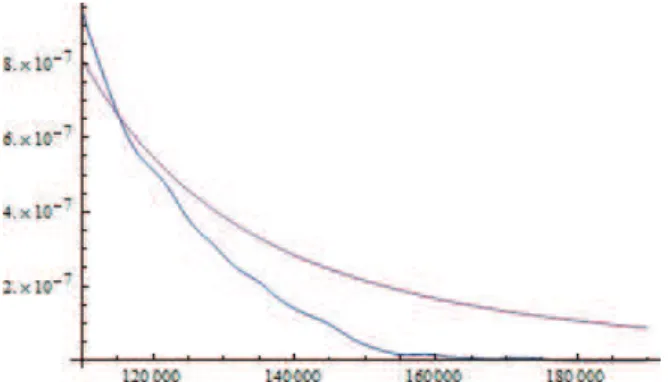 Fig 3.  Tail of the Balance attribute distribution in blue and of the stable distribution in red