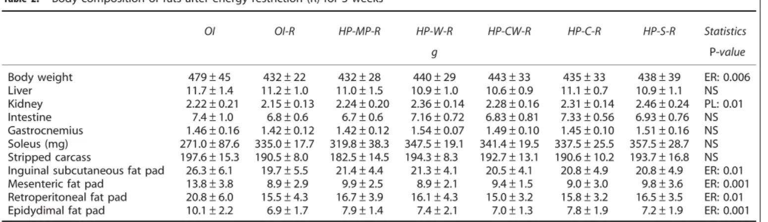 Table 2. Body composition of rats after energy restriction (R) for 3 weeks