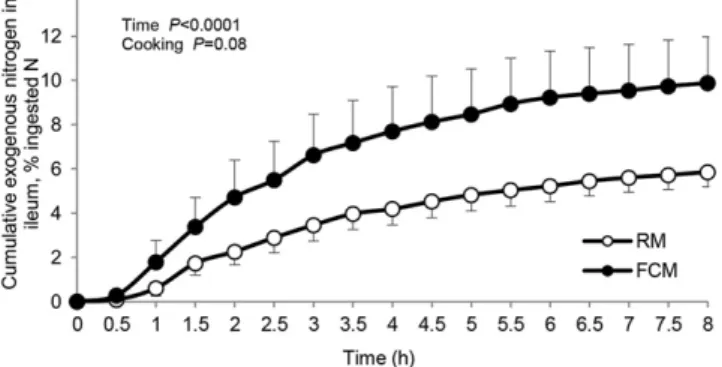FIGURE 2 Cumulated recovery of exogenous nitrogen in the ileal effluents of young adults over 8 h after ingestion of RM or FCM 15  N-labeled meat