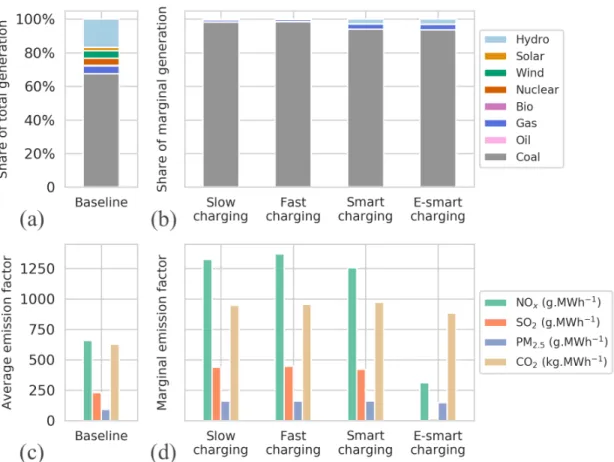 Figure 3-6: Source of electricity generation by scenario and emission factor by sources and scenario