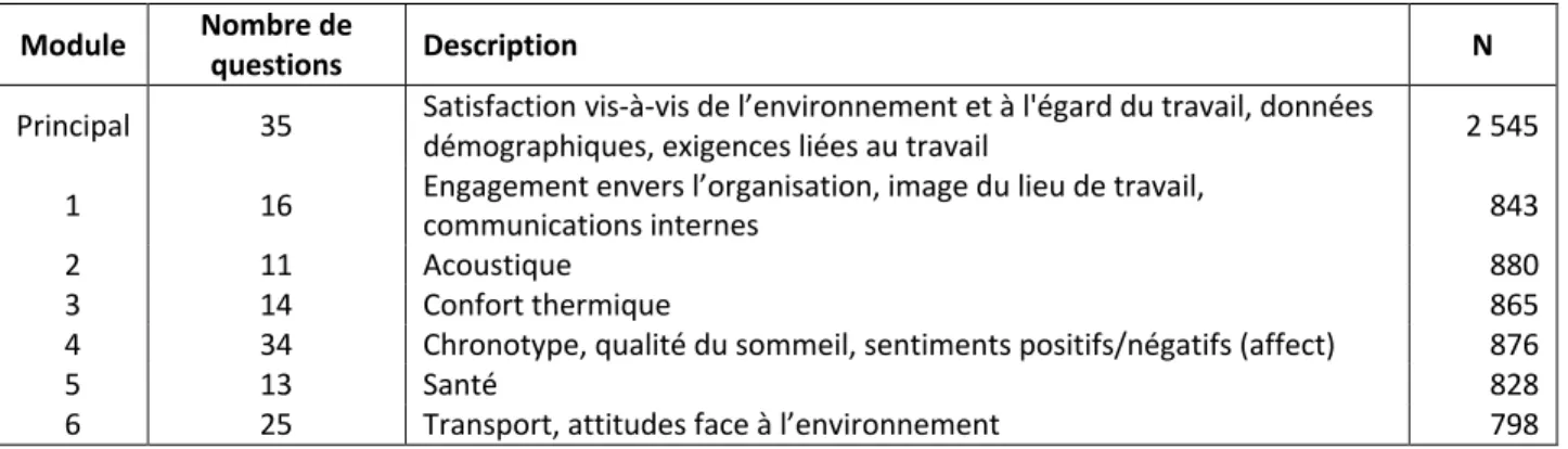 Tableau 6. Questions dans l'évaluation des caractéristiques environnementales avec la désignation des  sous-échelles associées