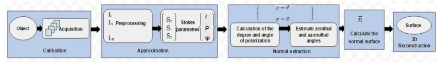 Fig. 1. Schematic summary of the proposed reconstruction process 