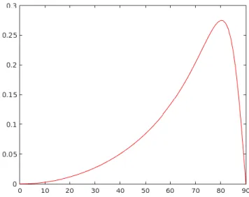 Fig. 7. Evolution of the degree of polarization versus the zenithal angle with evaluated index of   1.6 3.5i  