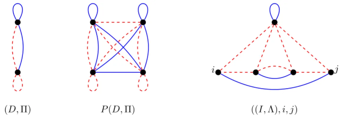 Figure 6: The signed graph (D, Π), the corresponding switching graph P (D, Π), and the indicator ((I, Λ), i, j).