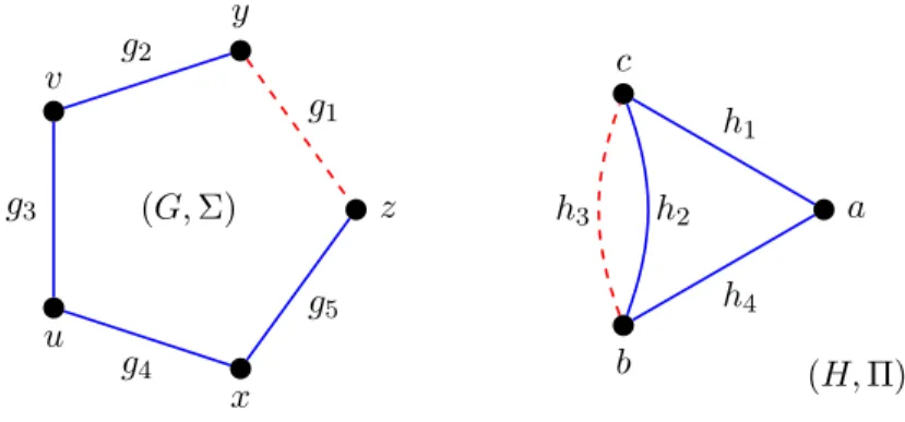 Figure 1: The mapping ϕ : V (G) → V (H) is defined by ϕ(z) = a, ϕ(y) = ϕ(u) = b, ϕ(v) = ϕ(x) = c