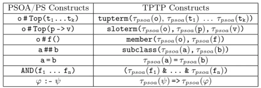 Table 2. Mapping from PSOA/PS constructs to TPTP constructs PSOA/PS Constructs TPTP Constructs