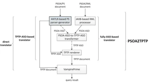 Fig. 1. Components and workflow of the PSOA2TPTP architecture