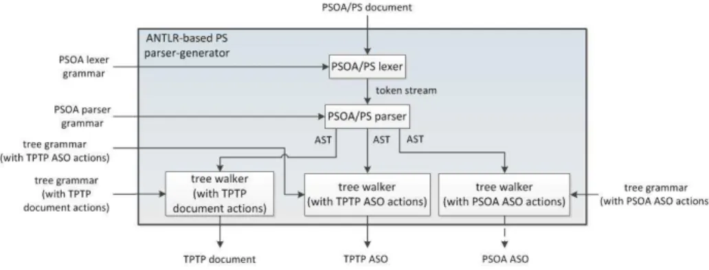 Fig. 2. Workflow of the parsing code generated from the ANTLR grammars Figure 2 ‘explodes’ the shaded box of Figure 1, showing the detailed workflow of the ANTLR-based PSOA/PS processor (a parser-generator)