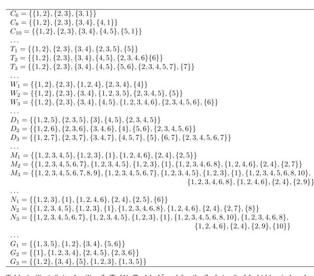 Table 1: Six infinite families C, T , W, D, M, N and family G of size 3 of forbidden induced subgraphs for polynomial-time H -List-Colouring problems.