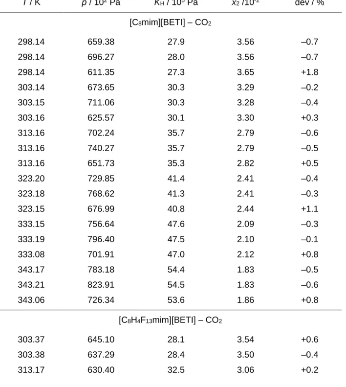 TABLE  1. Experimental values of carbon dioxide, ethane and nitrogen solubility in  [C 8 mim][NTf 2 ],  [C 8 H 4 F 13 mim][NTf 2 ],  [C 8 mim][BETI]  and  [C 8 H 4 F 13 mim][BETI]  expressed  both as Henry’s law constant, K H , and as mole fraction, x 2 , 