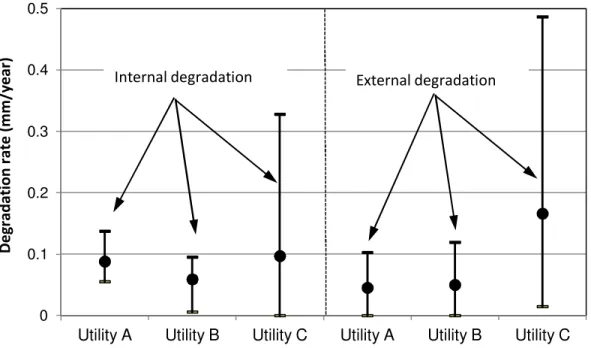 Figure  5  shows  the  measured  internal  and  external  degradation  rates  from  the  phenolphthalein  tests