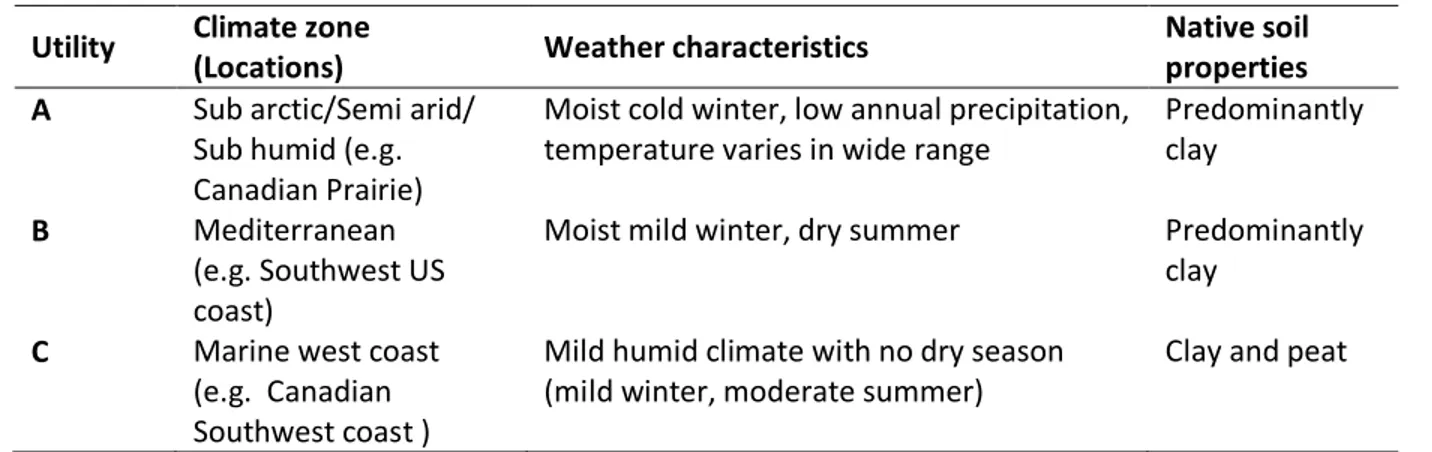Table  1  summarizes  the  climate  conditions  where  the  utilities  are  located  and  the  soil  characteristics  present  where  the  pipe  samples  were  obtained