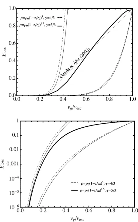 Fig. 5.— Same is in Figure 4 but for an adiabatic atmosphere. The dotted line represent the atmospheric mass loss results from Genda &amp; Abe (2003).