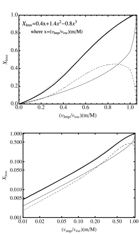 Fig. 8.— Global mass loss fraction (thick solid line), calculated by taking into account the different ground velocities across the planet’s surface