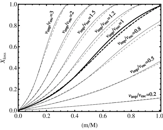 Fig. 9.— Global mass loss fraction for an isothermal atmosphere (solid lines) and an adia- adia-batic atmosphere (dashed lines) as a function of impactor mass to target mass ratio, m/M , calculated by taking into account the different ground velocities acr